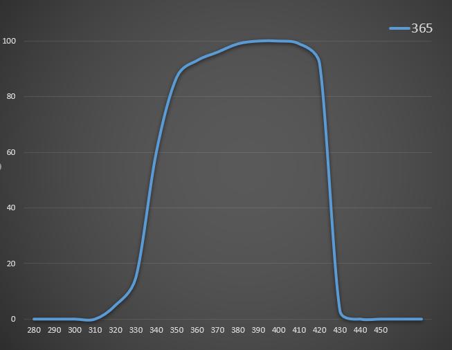 UVLED可以徹底取代汞燈么？復(fù)坦希幫您一起分析一下哪些場景，現(xiàn)在還只能用汞燈。